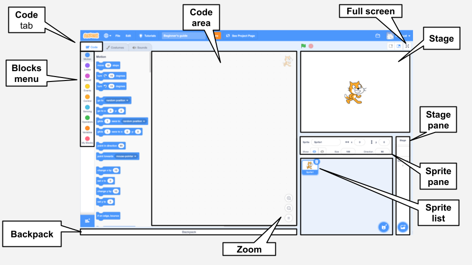 An annotated screenshot of the Scratch editor, with the Stage, Stage pane, Sprite pane, Sprite list, and Code area labelled.